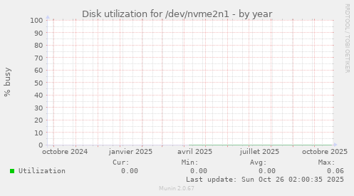 Disk utilization for /dev/nvme2n1
