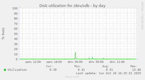 Disk utilization for /dev/sdb