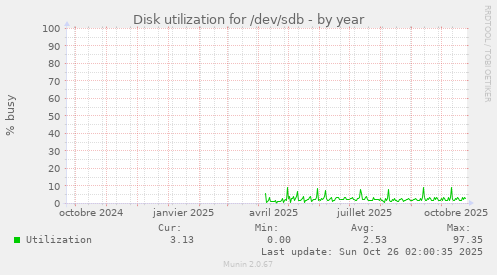 Disk utilization for /dev/sdb