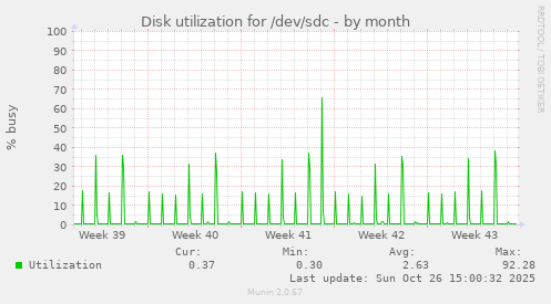 Disk utilization for /dev/sdc