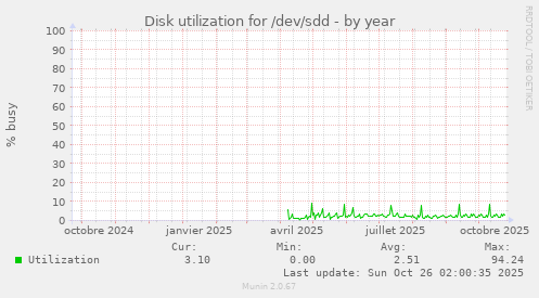 Disk utilization for /dev/sdd