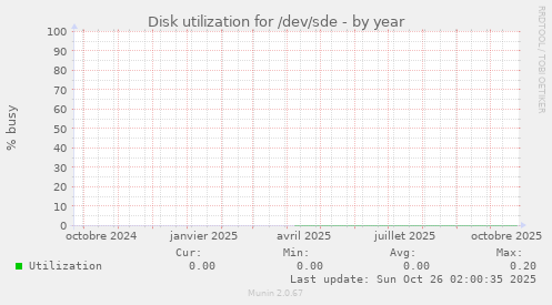 Disk utilization for /dev/sde