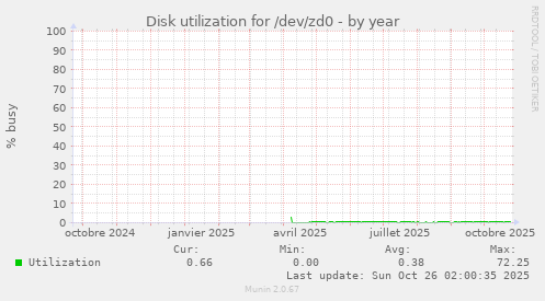 Disk utilization for /dev/zd0