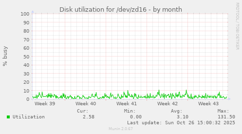 Disk utilization for /dev/zd16