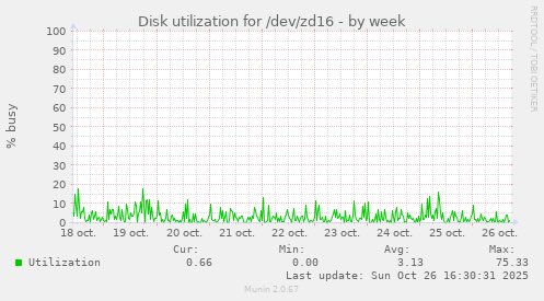 Disk utilization for /dev/zd16