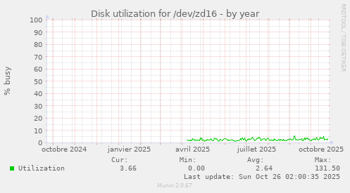 Disk utilization for /dev/zd16