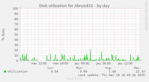 Disk utilization for /dev/zd32