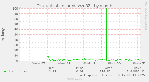 Disk utilization for /dev/zd32
