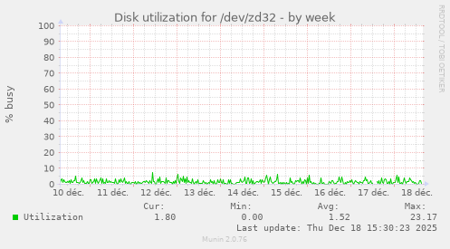 Disk utilization for /dev/zd32