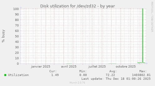 Disk utilization for /dev/zd32