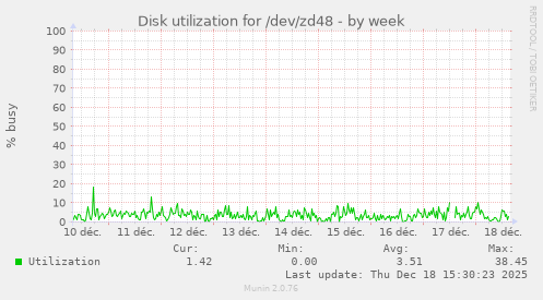 Disk utilization for /dev/zd48