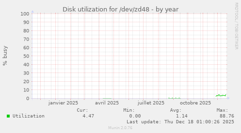 Disk utilization for /dev/zd48