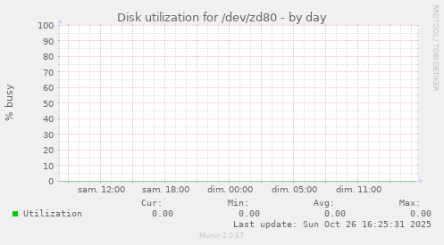 Disk utilization for /dev/zd80