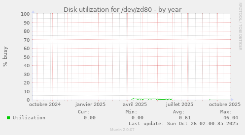 Disk utilization for /dev/zd80