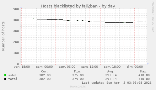 Hosts blacklisted by fail2ban