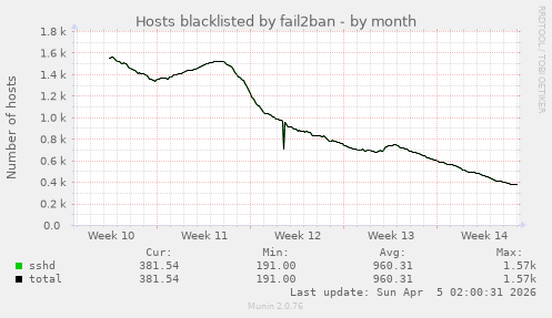 Hosts blacklisted by fail2ban