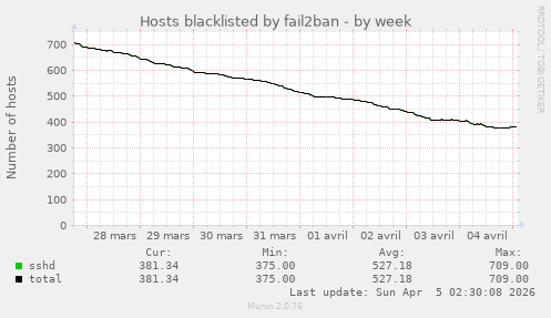 Hosts blacklisted by fail2ban