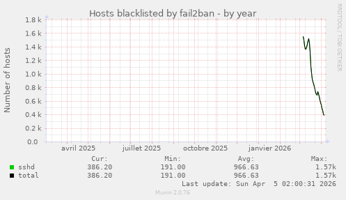 Hosts blacklisted by fail2ban
