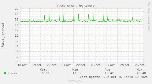 Fork rate