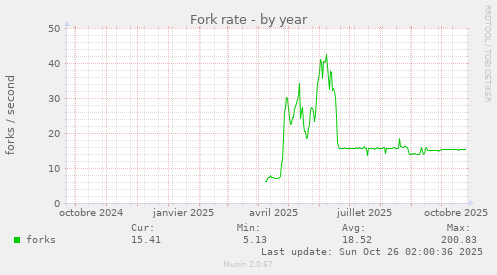 Fork rate
