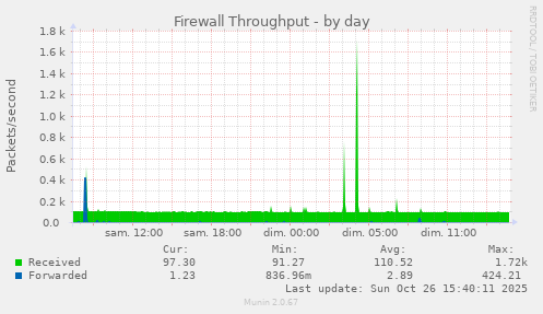 Firewall Throughput