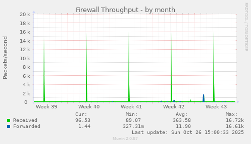 Firewall Throughput