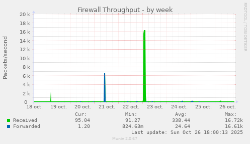 Firewall Throughput