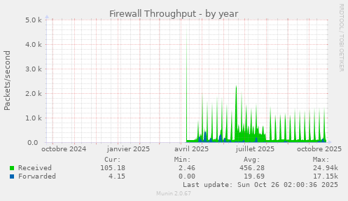 Firewall Throughput