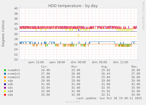 HDD temperature