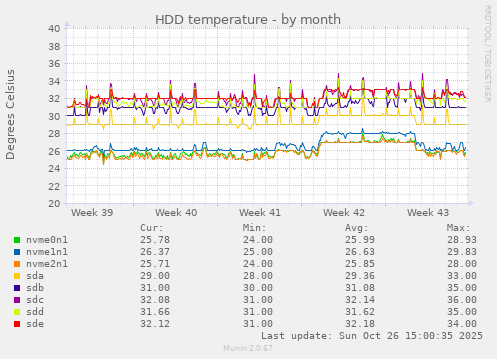 HDD temperature