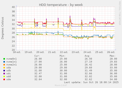 HDD temperature
