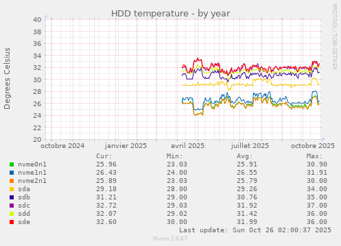HDD temperature