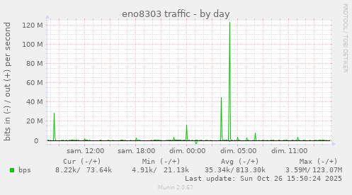 eno8303 traffic