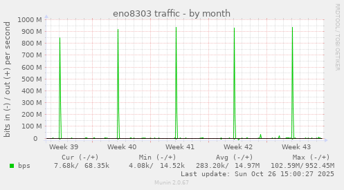 eno8303 traffic