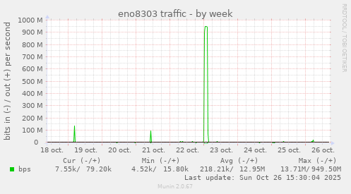 eno8303 traffic
