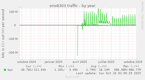eno8303 traffic