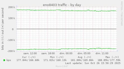 eno8403 traffic