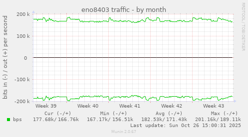 eno8403 traffic