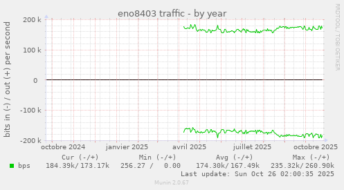 eno8403 traffic