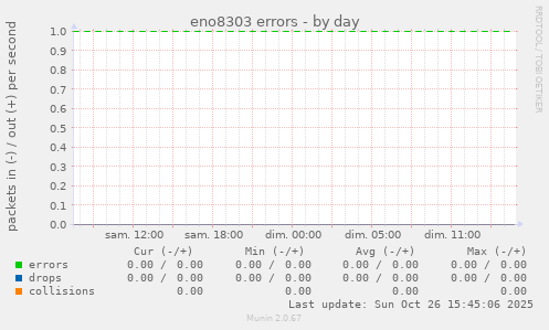 eno8303 errors