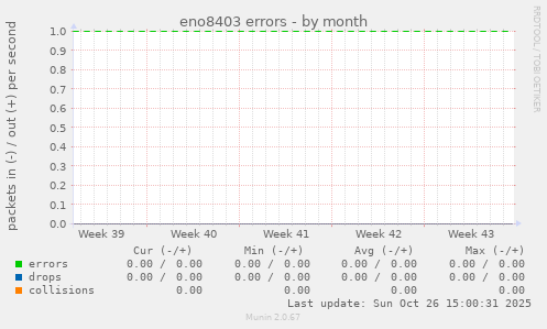 eno8403 errors