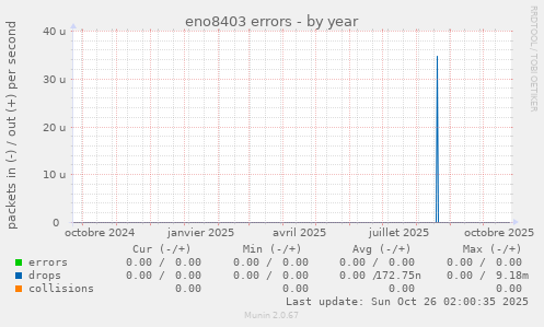 eno8403 errors