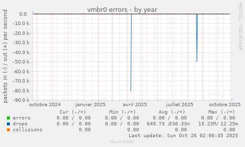 vmbr0 errors