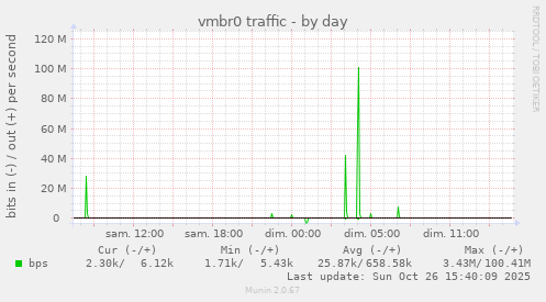 vmbr0 traffic