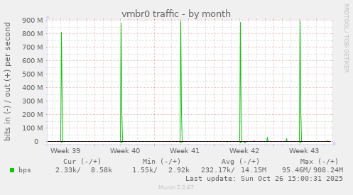 vmbr0 traffic