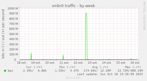 vmbr0 traffic