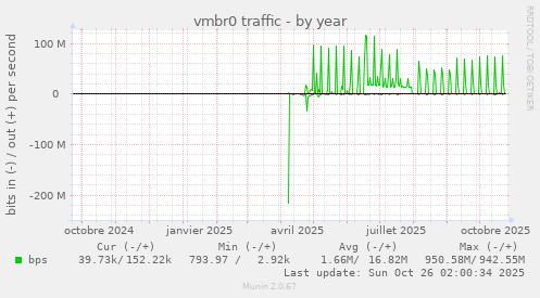 vmbr0 traffic
