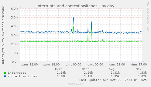 Interrupts and context switches