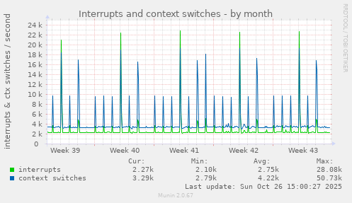 Interrupts and context switches