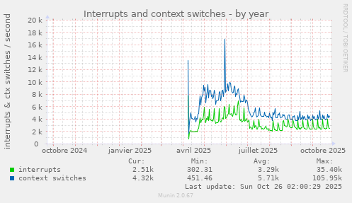 Interrupts and context switches